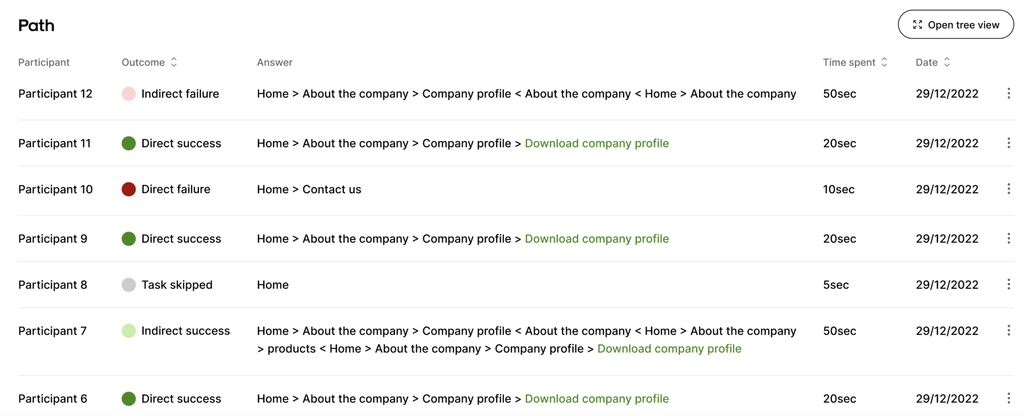 Tree testing guide: Analyse tree test results | UserQ