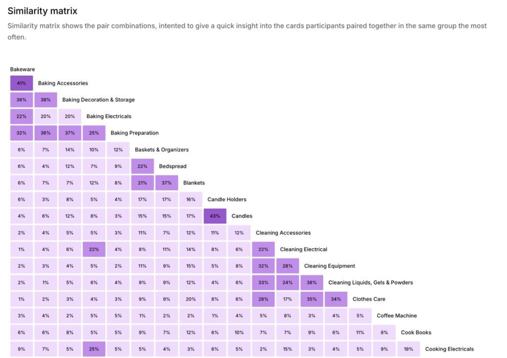 Analyse card sorting, Similarity Matrix