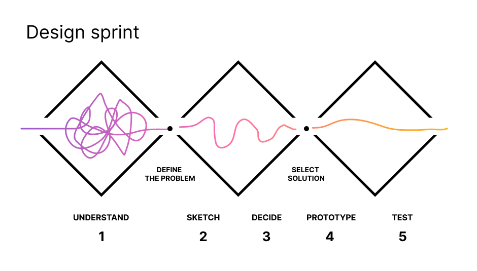 Design Sprint steps