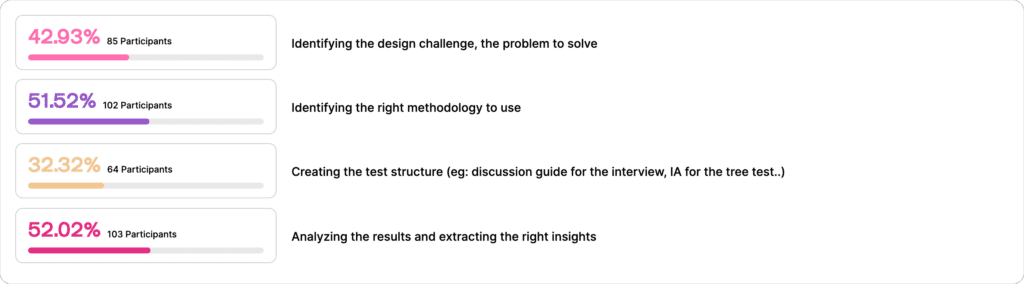 Survey of most challenging aspects of implementing user research by UserQ