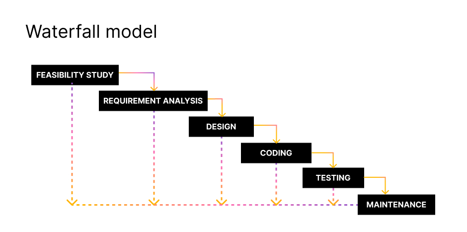 Waterfall methodology