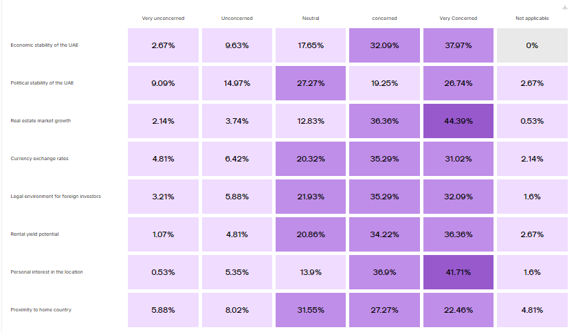 factors to invest in UAE properties