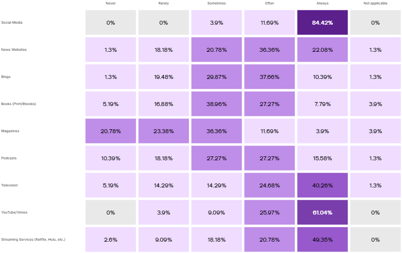 content consumption sources