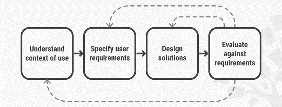 user centered design process