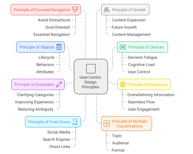 Ux principles of information architecture