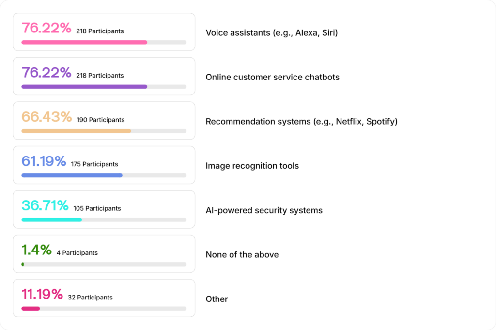 AI Survey findings