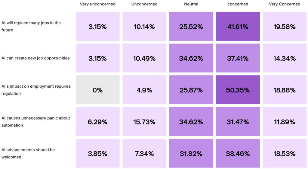 AI impacting job security