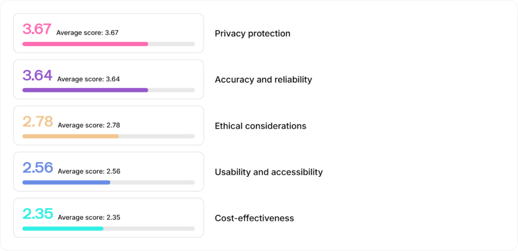 AI importance survey