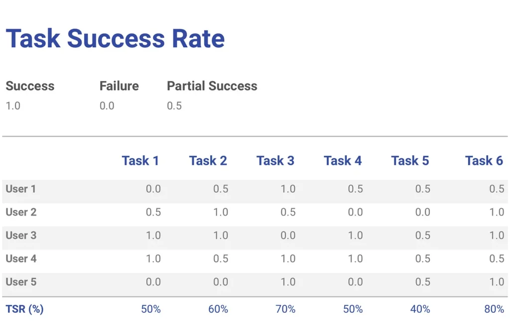 Task success rate