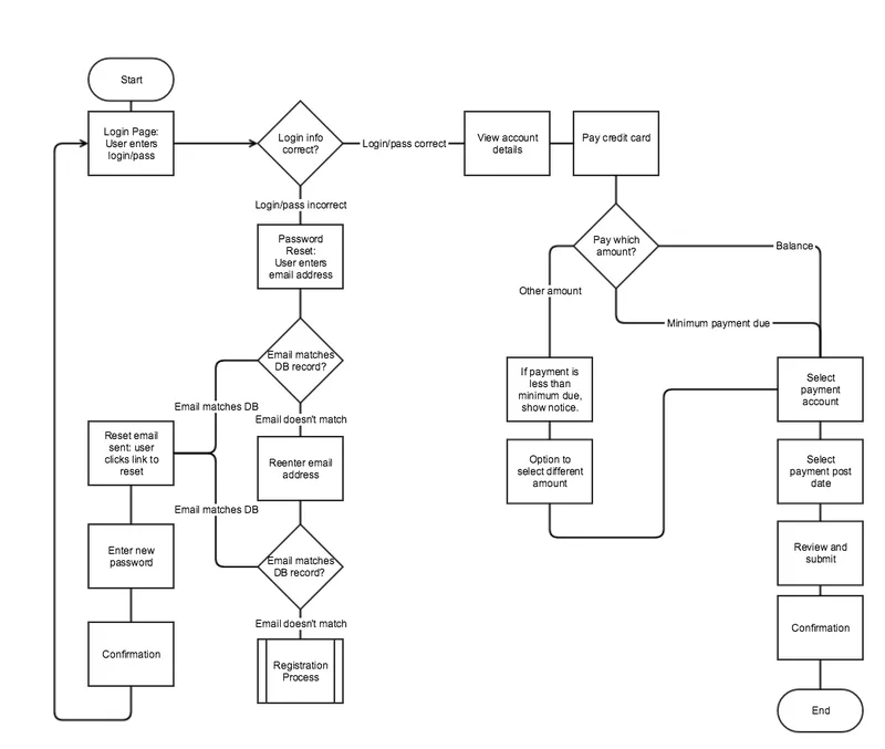 user flow example