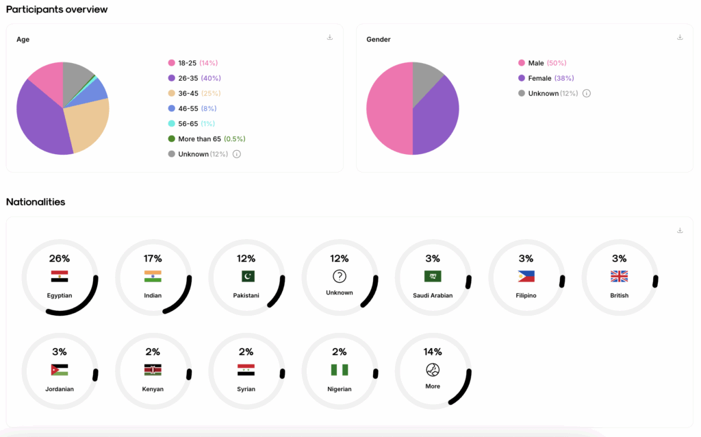 Communication habits in the Middle East: Insights from a 2025 UserQ survey participant overview