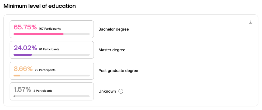 Labubu in UAE - Minimum level of education