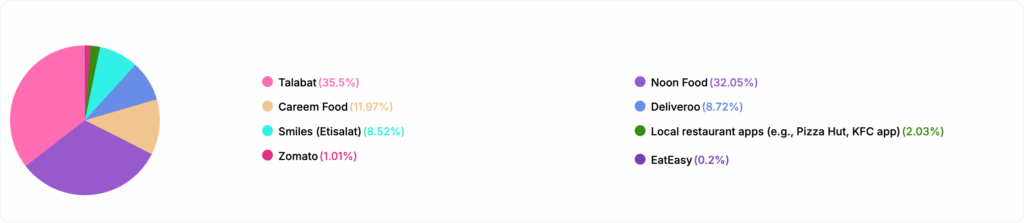 2025 UAE Food delivery app survey - Favorite apps