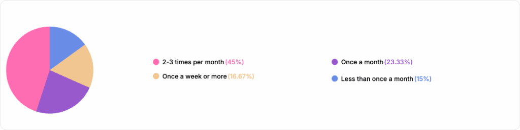 Cinema vs. Livestreaming - Cinema frequency