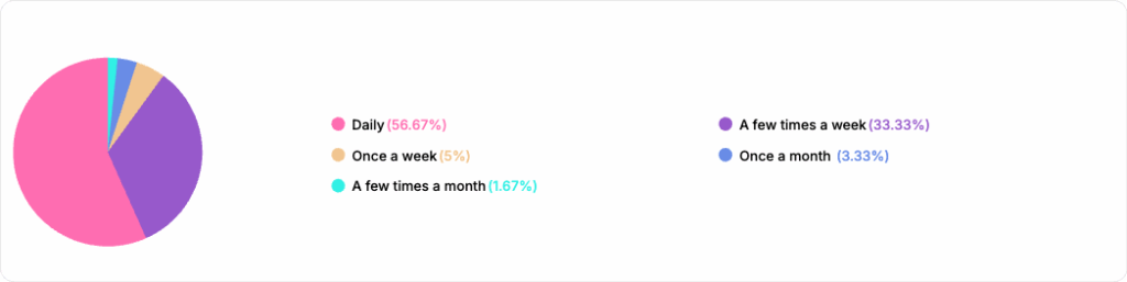 Cinema vs. Livestreaming - Livestreaming frequency