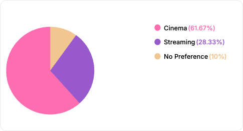 Cinema vs. Livestreaming - New release preference