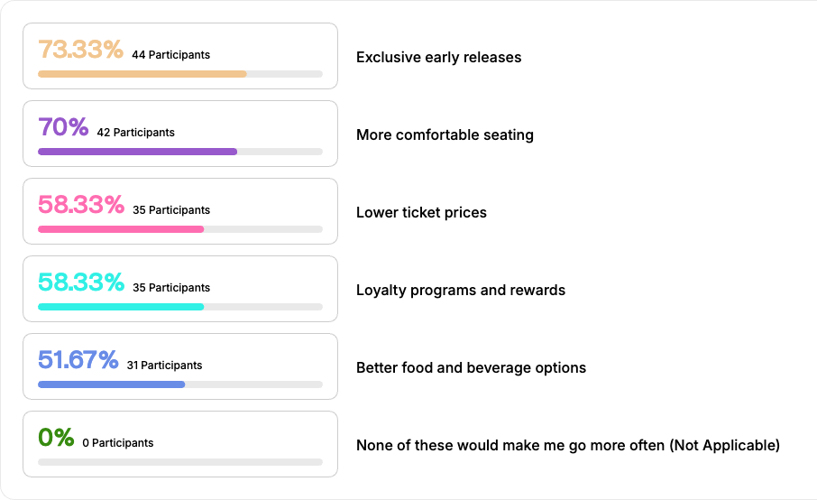 Cinema vs. Livestreaming - What our panel really thinks - Factors that could increase cinema visits