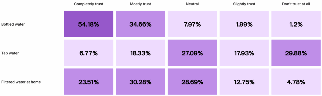 How much do you trust the following sources of water in the UAE?